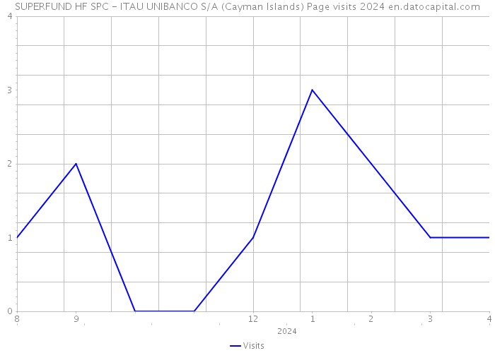 SUPERFUND HF SPC - ITAU UNIBANCO S/A (Cayman Islands) Page visits 2024 