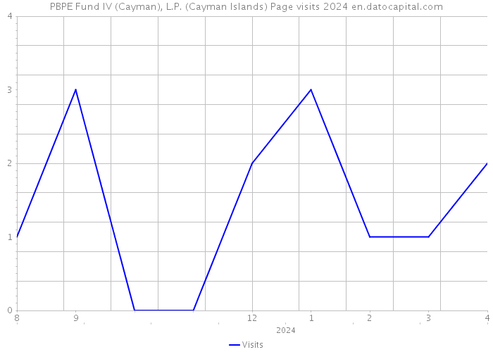 PBPE Fund IV (Cayman), L.P. (Cayman Islands) Page visits 2024 