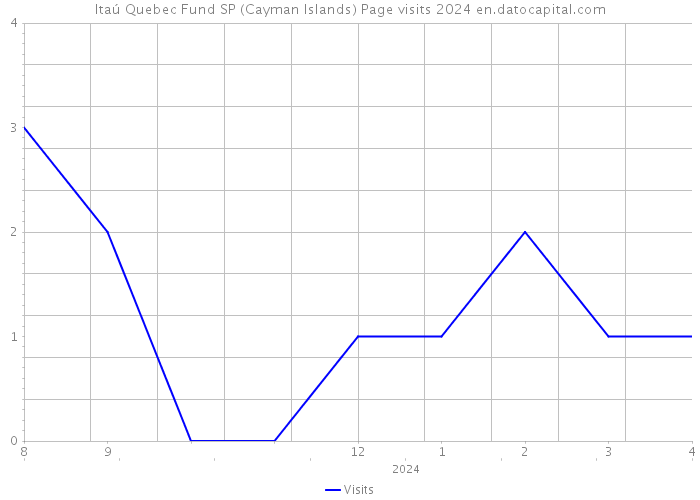 Itaú Quebec Fund SP (Cayman Islands) Page visits 2024 