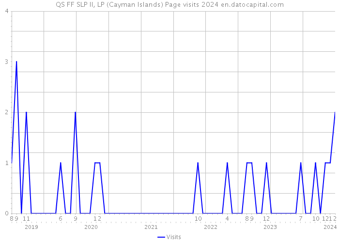 QS FF SLP II, LP (Cayman Islands) Page visits 2024 