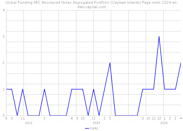 Global Funding SPC Structured Notes Segregated Portfolio (Cayman Islands) Page visits 2024 