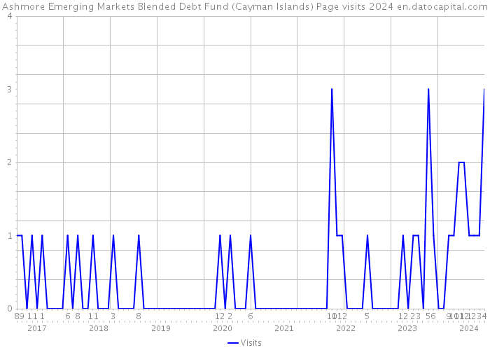 Ashmore Emerging Markets Blended Debt Fund (Cayman Islands) Page visits 2024 