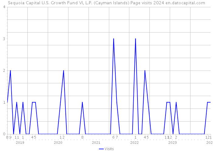 Sequoia Capital U.S. Growth Fund VI, L.P. (Cayman Islands) Page visits 2024 