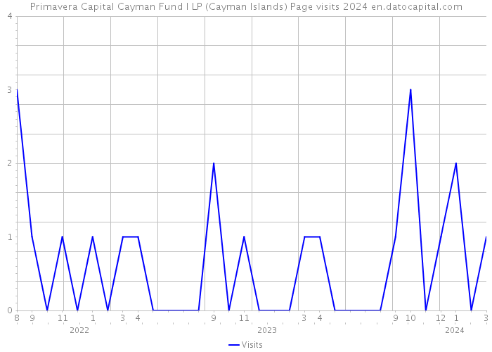 Primavera Capital Cayman Fund I LP (Cayman Islands) Page visits 2024 