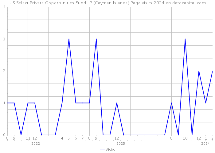 US Select Private Opportunities Fund LP (Cayman Islands) Page visits 2024 