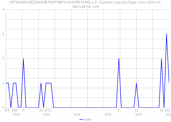 OFFSHORE MEZZANINE PARTNERS MASTER FUND, L.P. (Cayman Islands) Page visits 2024 