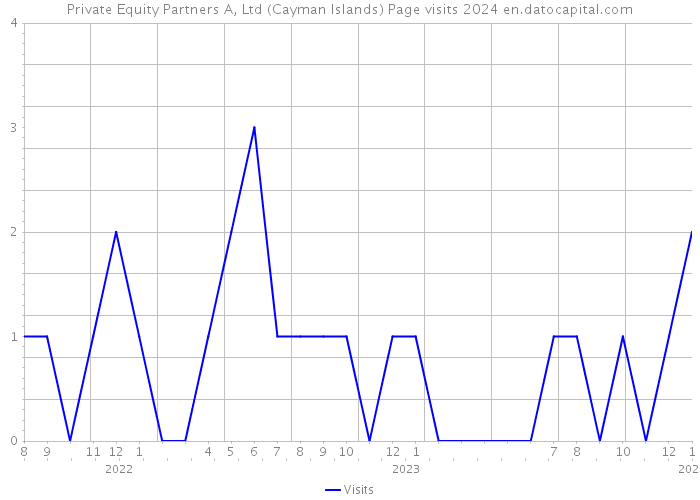 Private Equity Partners A, Ltd (Cayman Islands) Page visits 2024 