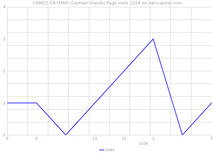 CAMCO CAYMAN (Cayman Islands) Page visits 2024 