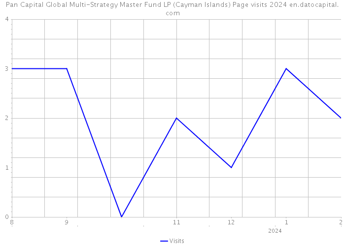 Pan Capital Global Multi-Strategy Master Fund LP (Cayman Islands) Page visits 2024 
