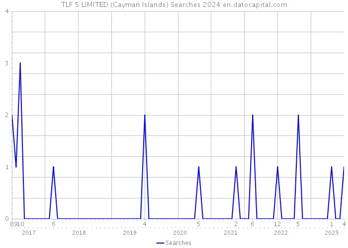TLF 5 LIMITED (Cayman Islands) Searches 2024 