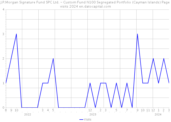 J.P.Morgan Signature Fund SPC Ltd. - Custom Fund N100 Segregated Portfolio (Cayman Islands) Page visits 2024 