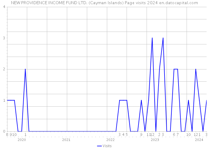 NEW PROVIDENCE INCOME FUND LTD. (Cayman Islands) Page visits 2024 