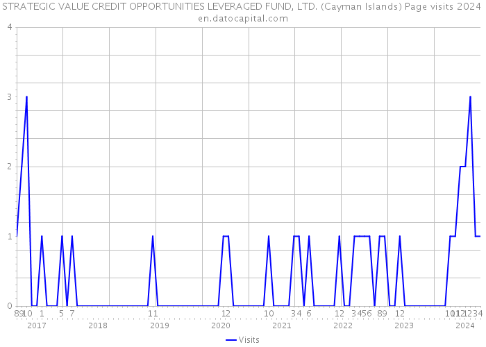 STRATEGIC VALUE CREDIT OPPORTUNITIES LEVERAGED FUND, LTD. (Cayman Islands) Page visits 2024 
