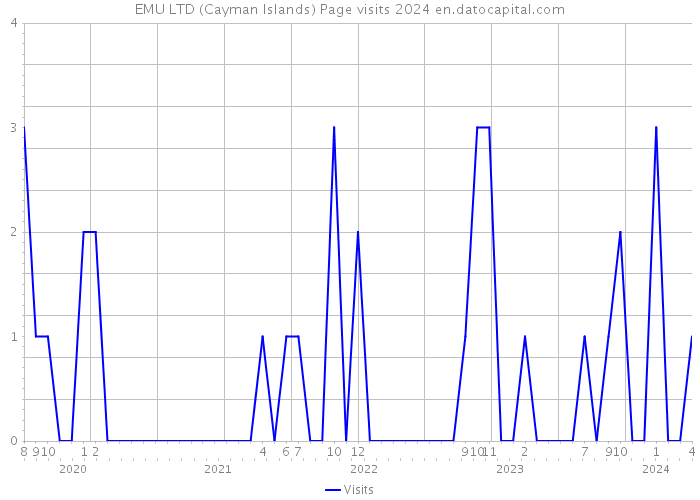 EMU LTD (Cayman Islands) Page visits 2024 