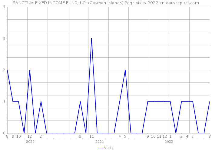 SANCTUM FIXED INCOME FUND, L.P. (Cayman Islands) Page visits 2022 