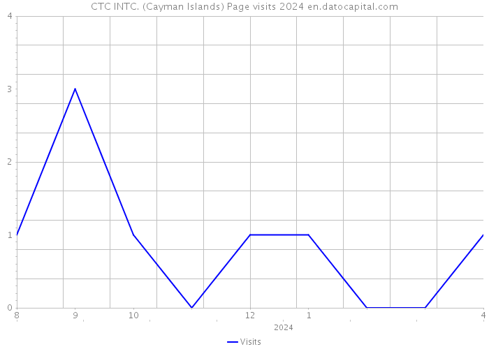 CTC INTC. (Cayman Islands) Page visits 2024 