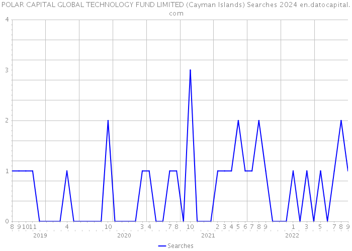 POLAR CAPITAL GLOBAL TECHNOLOGY FUND LIMITED (Cayman Islands) Searches 2024 