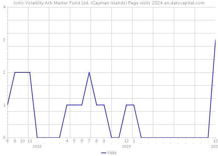 Ionic Volatility Arb Master Fund Ltd. (Cayman Islands) Page visits 2024 