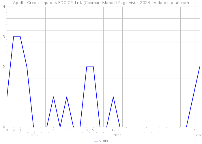 Apollo Credit Liquidity FDC GP, Ltd. (Cayman Islands) Page visits 2024 