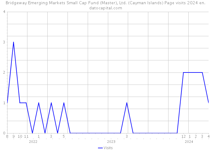 Bridgeway Emerging Markets Small Cap Fund (Master), Ltd. (Cayman Islands) Page visits 2024 