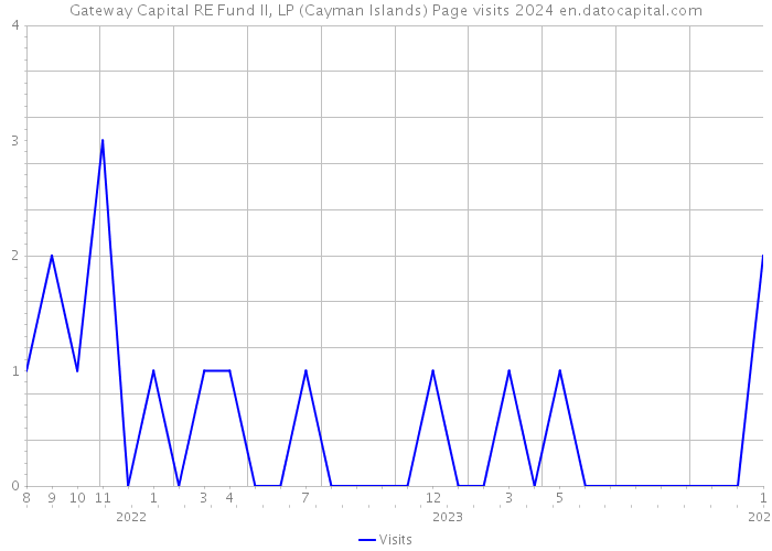 Gateway Capital RE Fund II, LP (Cayman Islands) Page visits 2024 