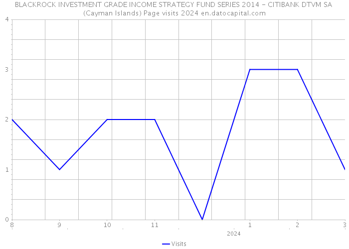 BLACKROCK INVESTMENT GRADE INCOME STRATEGY FUND SERIES 2014 - CITIBANK DTVM SA (Cayman Islands) Page visits 2024 
