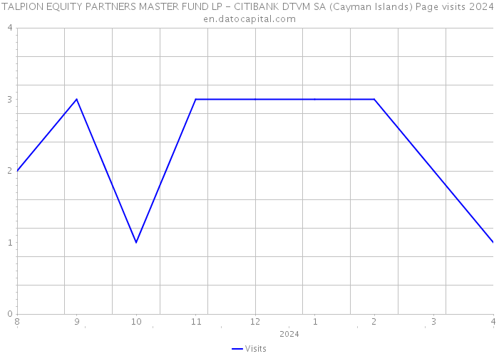 TALPION EQUITY PARTNERS MASTER FUND LP - CITIBANK DTVM SA (Cayman Islands) Page visits 2024 