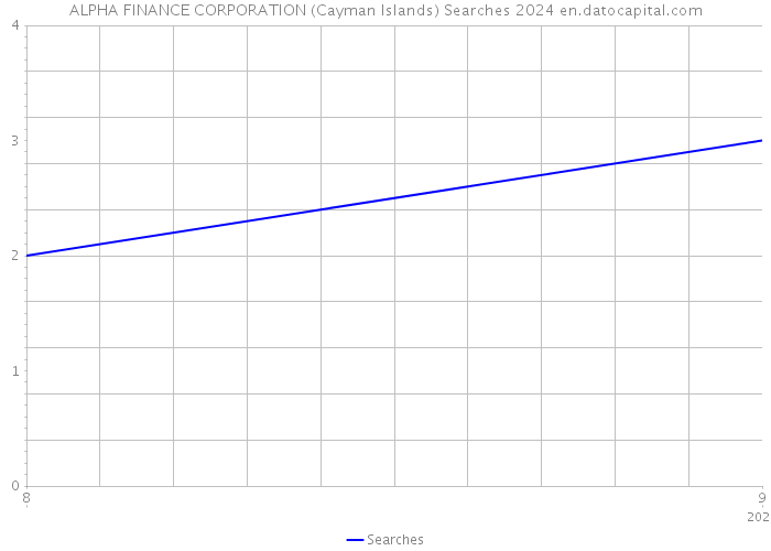 ALPHA FINANCE CORPORATION (Cayman Islands) Searches 2024 