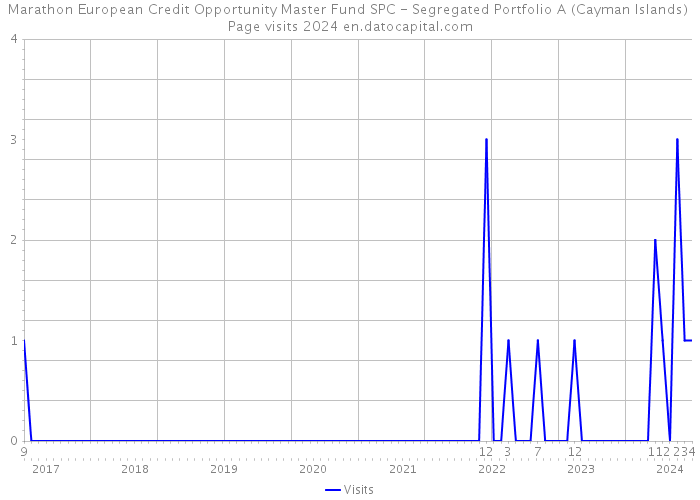 Marathon European Credit Opportunity Master Fund SPC - Segregated Portfolio A (Cayman Islands) Page visits 2024 