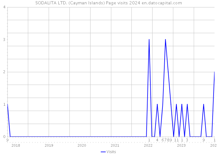 SODALITA LTD. (Cayman Islands) Page visits 2024 