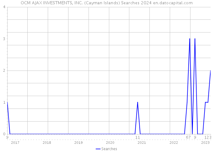 OCM AJAX INVESTMENTS, INC. (Cayman Islands) Searches 2024 
