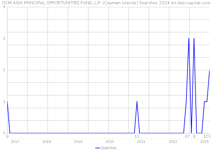 OCM ASIA PRINCIPAL OPPORTUNITIES FUND, L.P. (Cayman Islands) Searches 2024 