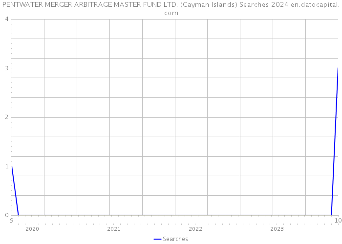 PENTWATER MERGER ARBITRAGE MASTER FUND LTD. (Cayman Islands) Searches 2024 