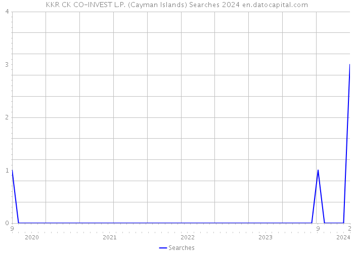 KKR CK CO-INVEST L.P. (Cayman Islands) Searches 2024 