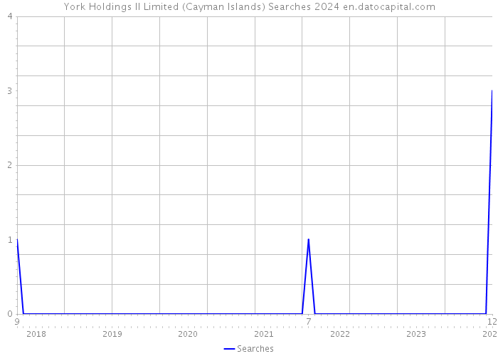 York Holdings II Limited (Cayman Islands) Searches 2024 