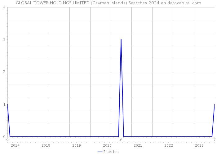 GLOBAL TOWER HOLDINGS LIMITED (Cayman Islands) Searches 2024 