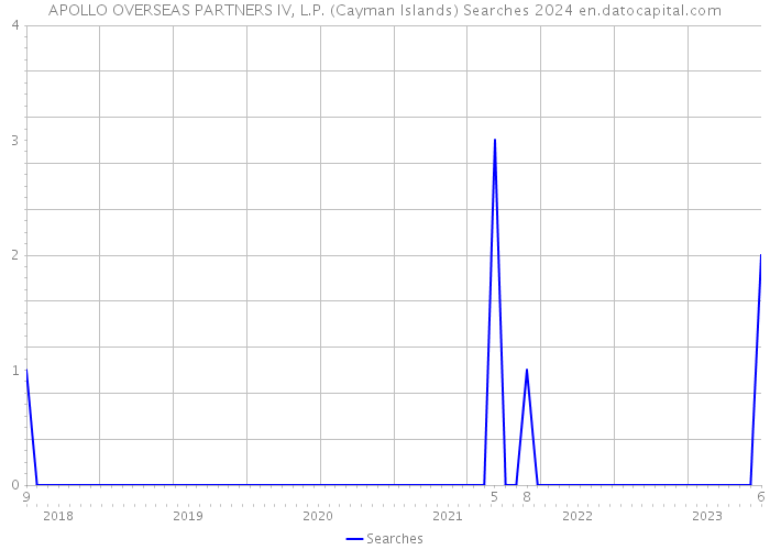 APOLLO OVERSEAS PARTNERS IV, L.P. (Cayman Islands) Searches 2024 