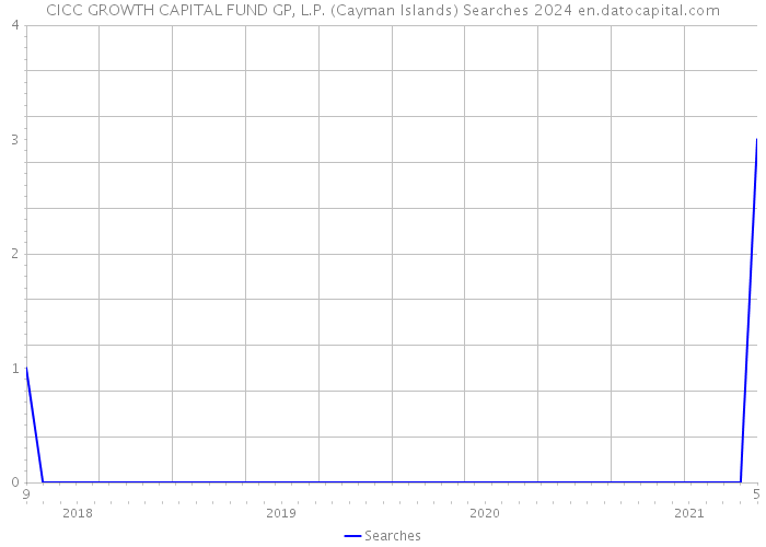 CICC GROWTH CAPITAL FUND GP, L.P. (Cayman Islands) Searches 2024 