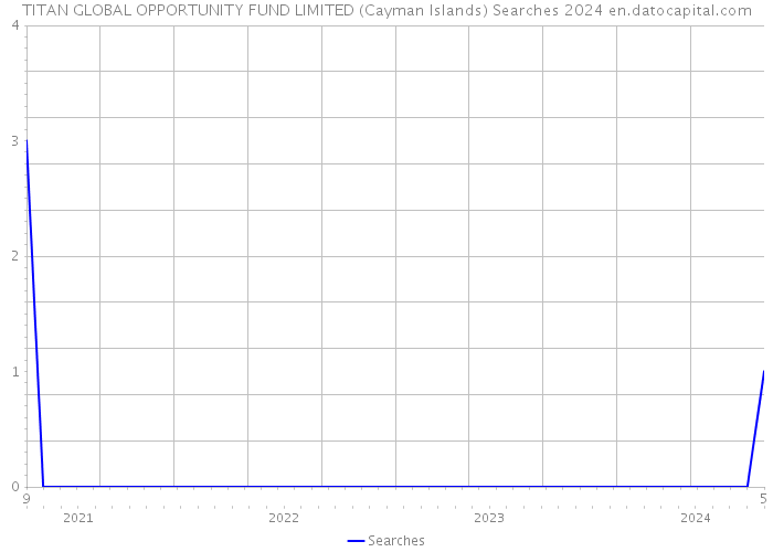 TITAN GLOBAL OPPORTUNITY FUND LIMITED (Cayman Islands) Searches 2024 