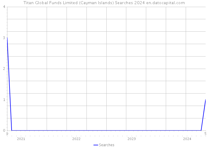 Titan Global Funds Limited (Cayman Islands) Searches 2024 