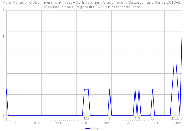 Multi Manager Global Investment Trust - 55 Investment Grade Income Strategy Fund Series 2013-2 (Cayman Islands) Page visits 2024 