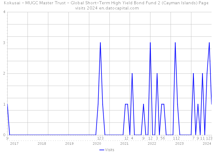 Kokusai - MUGC Master Trust - Global Short-Term High Yield Bond Fund 2 (Cayman Islands) Page visits 2024 