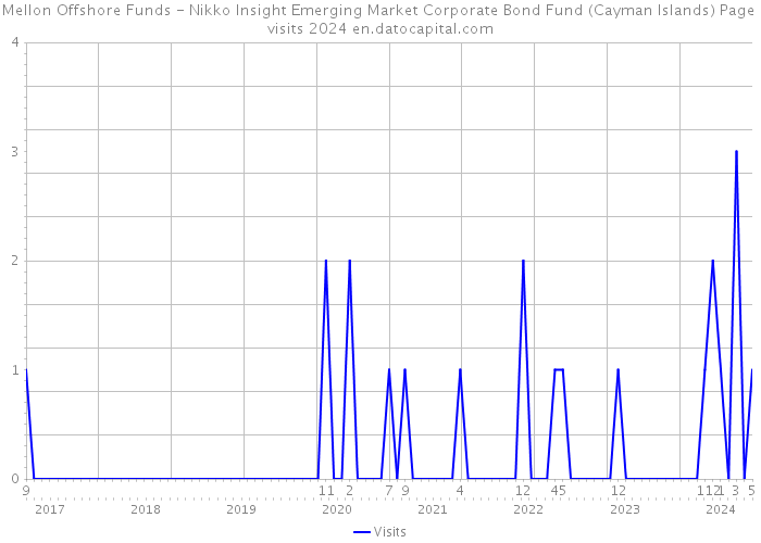 Mellon Offshore Funds - Nikko Insight Emerging Market Corporate Bond Fund (Cayman Islands) Page visits 2024 