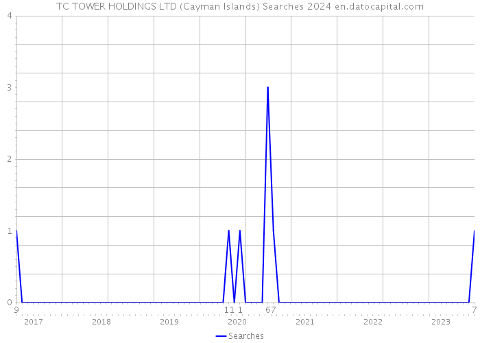 TC TOWER HOLDINGS LTD (Cayman Islands) Searches 2024 