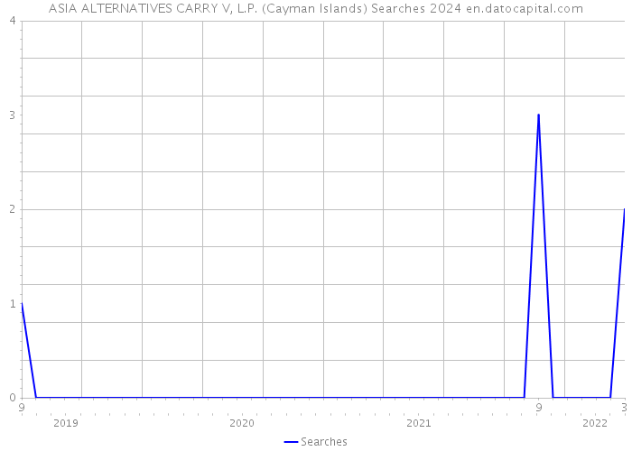 ASIA ALTERNATIVES CARRY V, L.P. (Cayman Islands) Searches 2024 