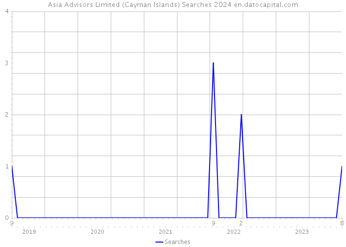 Asia Advisors Limited (Cayman Islands) Searches 2024 