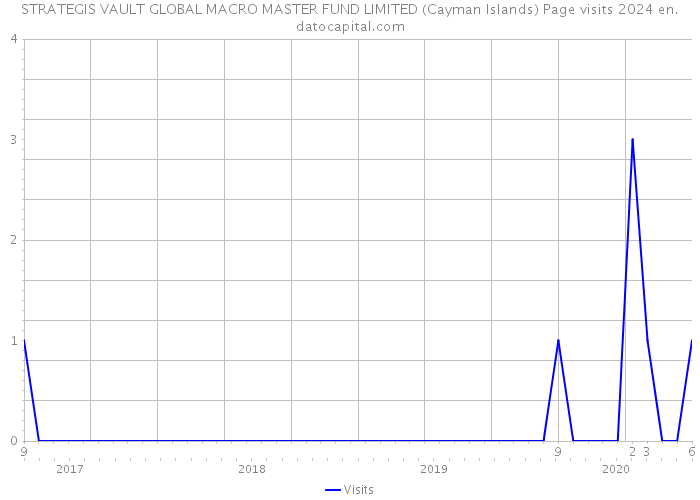 STRATEGIS VAULT GLOBAL MACRO MASTER FUND LIMITED (Cayman Islands) Page visits 2024 