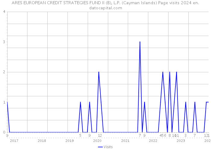 ARES EUROPEAN CREDIT STRATEGIES FUND II (B), L.P. (Cayman Islands) Page visits 2024 
