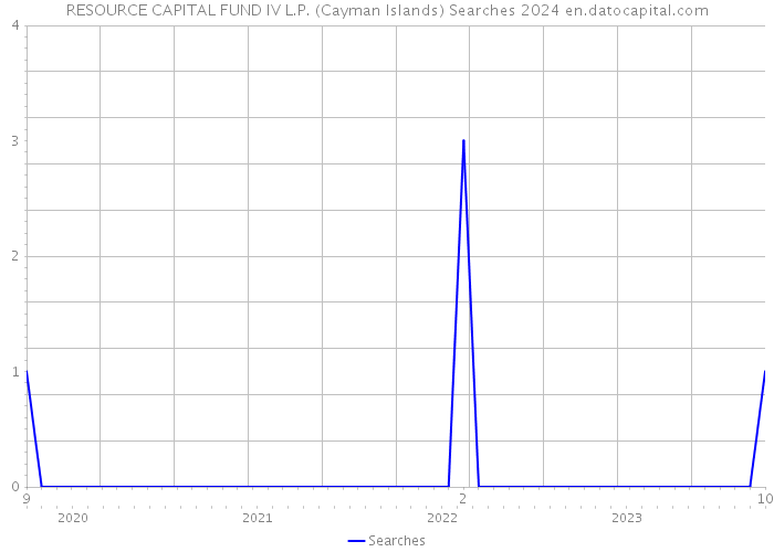 RESOURCE CAPITAL FUND IV L.P. (Cayman Islands) Searches 2024 