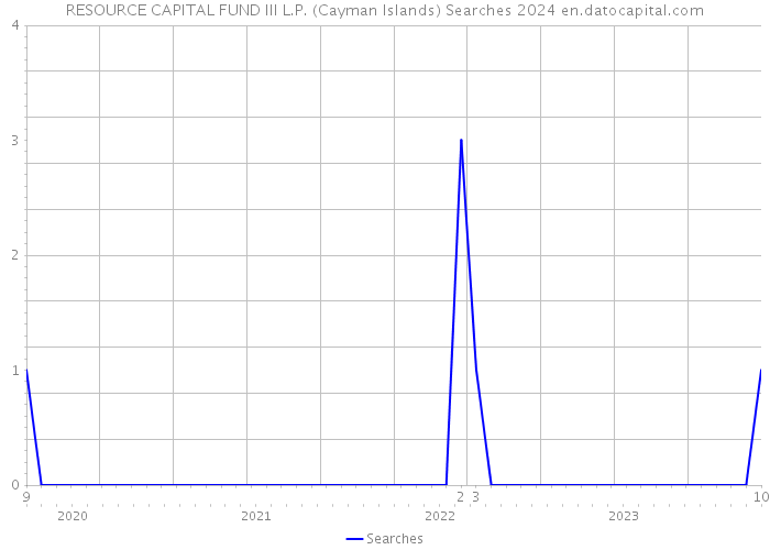 RESOURCE CAPITAL FUND III L.P. (Cayman Islands) Searches 2024 